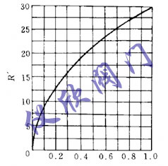 串聯(lián)管道時(shí)的可調(diào)比