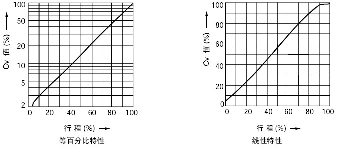 KHPS電動高壓籠式調(diào)節(jié)閥