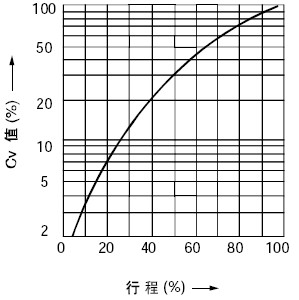 等百分比特性(%C金屬閥座)