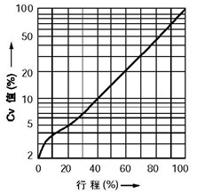 等百分比特性(%CF金屬閥座、%TF軟閥座)