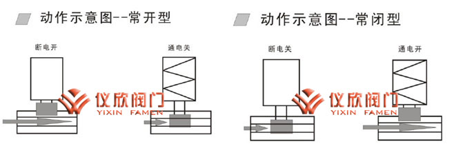 ZBSF不銹鋼電磁閥動作示意圖