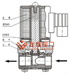 ZCF四氟活塞電磁閥