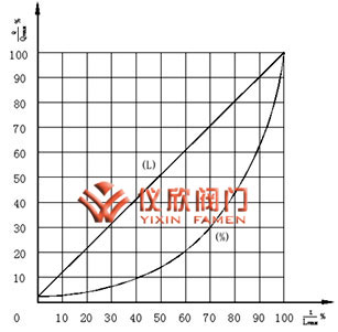 氣動(dòng)薄膜籠式單座調(diào)節(jié)閥