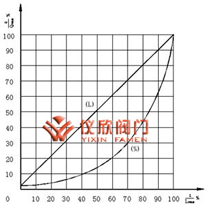 氣動三通調節(jié)閥